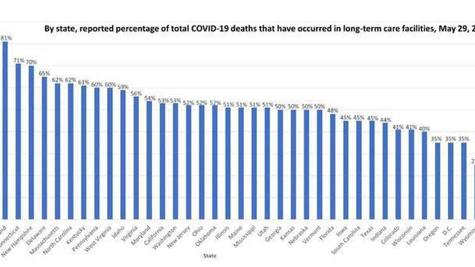 For Many States & Countries, Long-Term Care Facilities Are Where Most COVID-19 Deaths Occur
