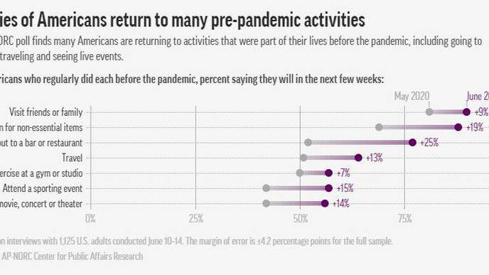 AP-NORC Poll: Many Americans Resuming Pre-Virus Activities