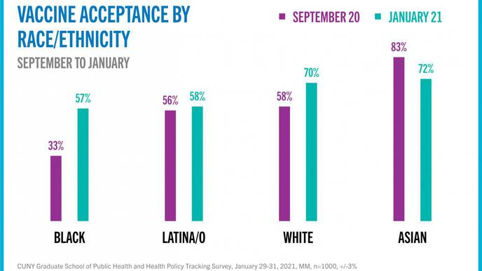 Vaccine Confidence Grows Under New Administration, Latest CUNY SPH Survey Reveals